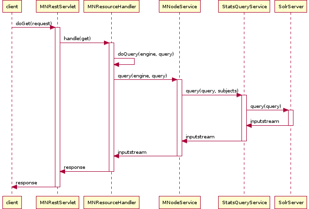 _images/stats-query-sequence-diagram.png